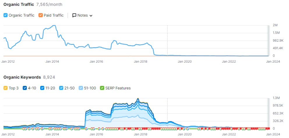semrush report for ripoff report traffic and keywords