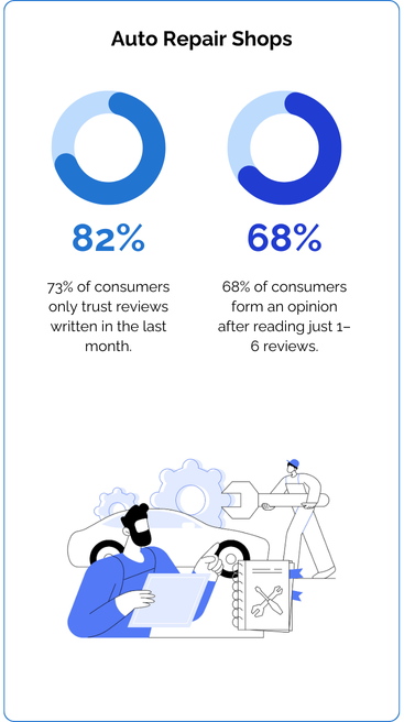 Infographic listing review stats for Auto repair shops
