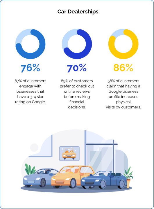 Google review stats for Automotive Car Dealerships in an infographic format