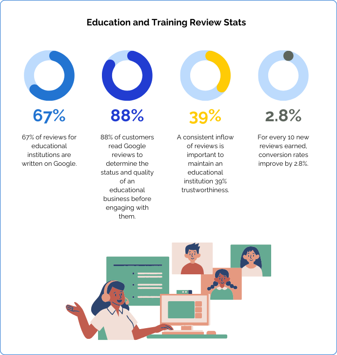 Education & Training Industry Google Review Stats