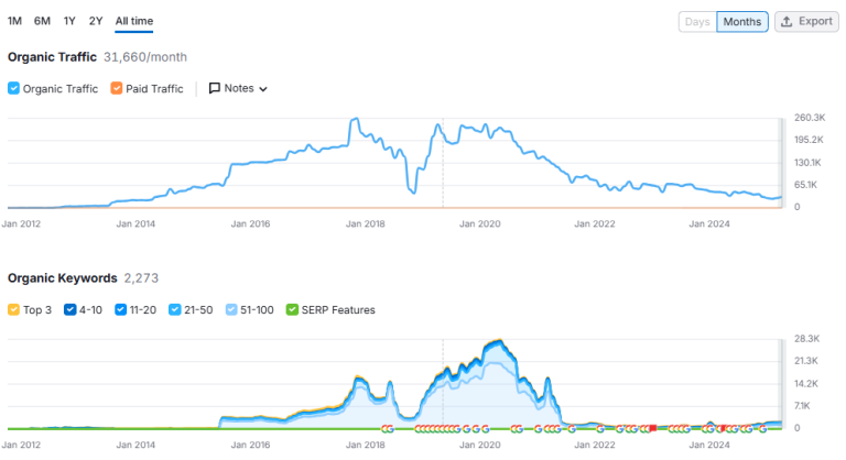 graph showing the fall in traffic and rankings for arre.st on semrush