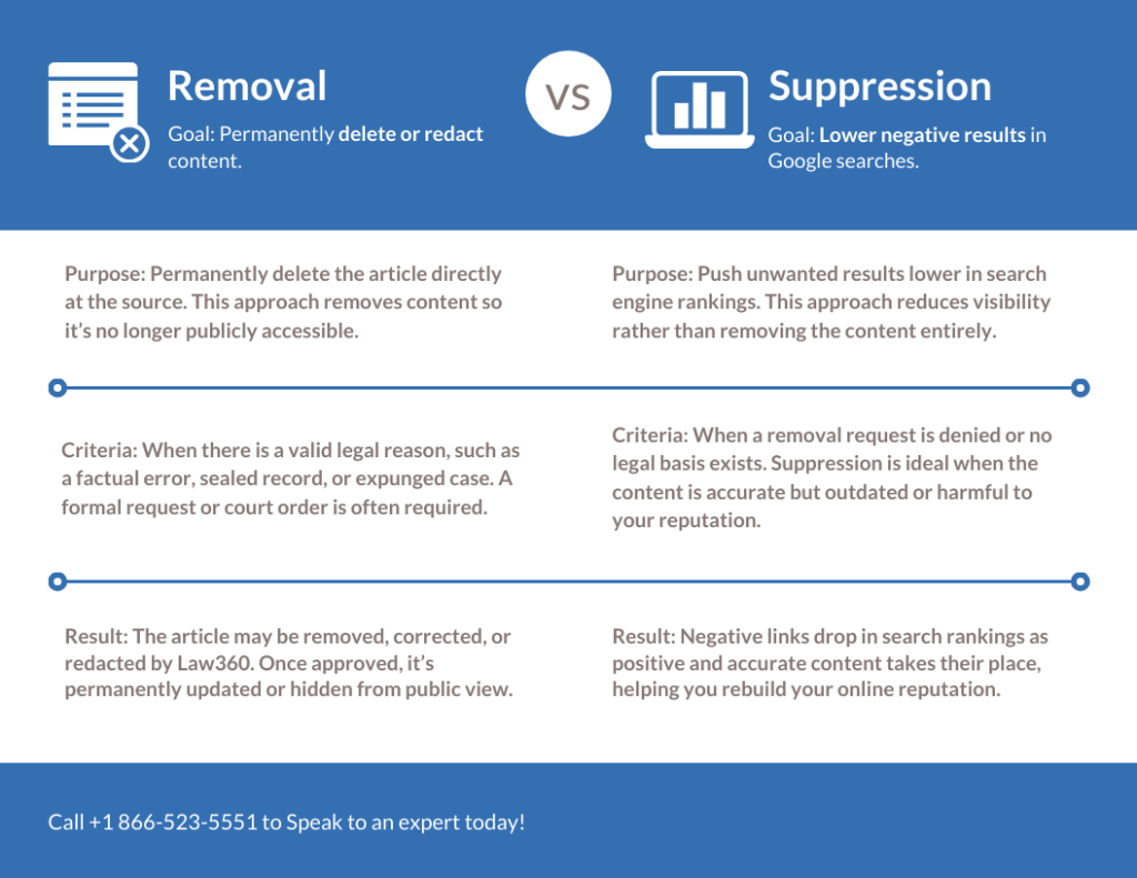 law360 removal infographic
