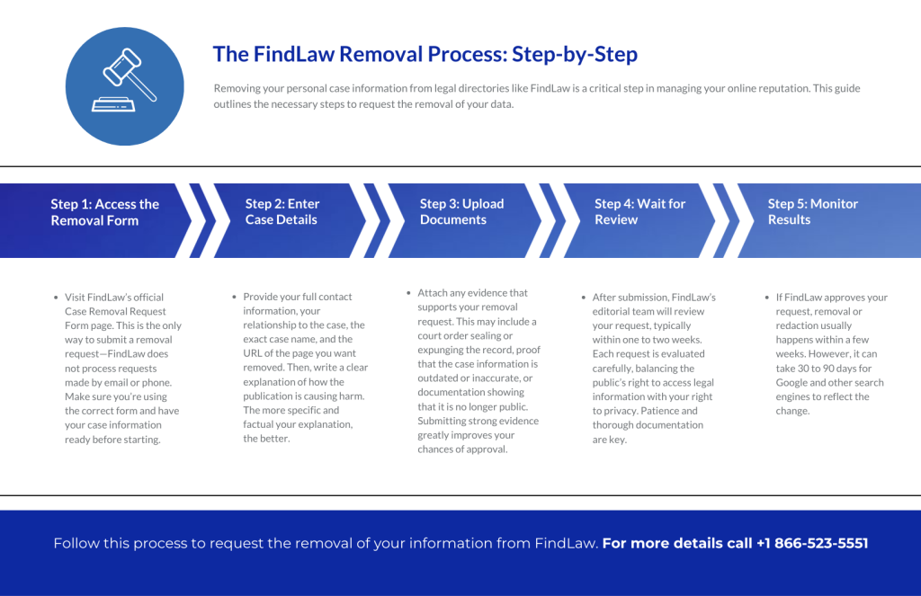 FindLaw Removal Process Infographic