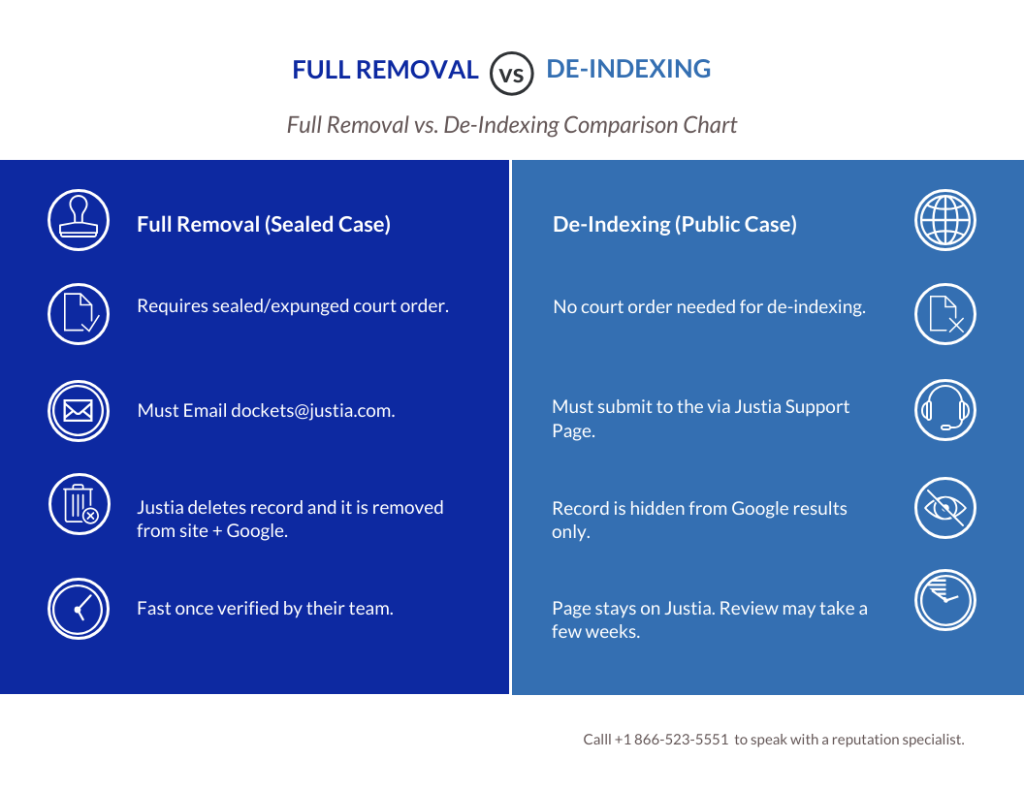 Full Removal vs De-Indexing Chart Infographic