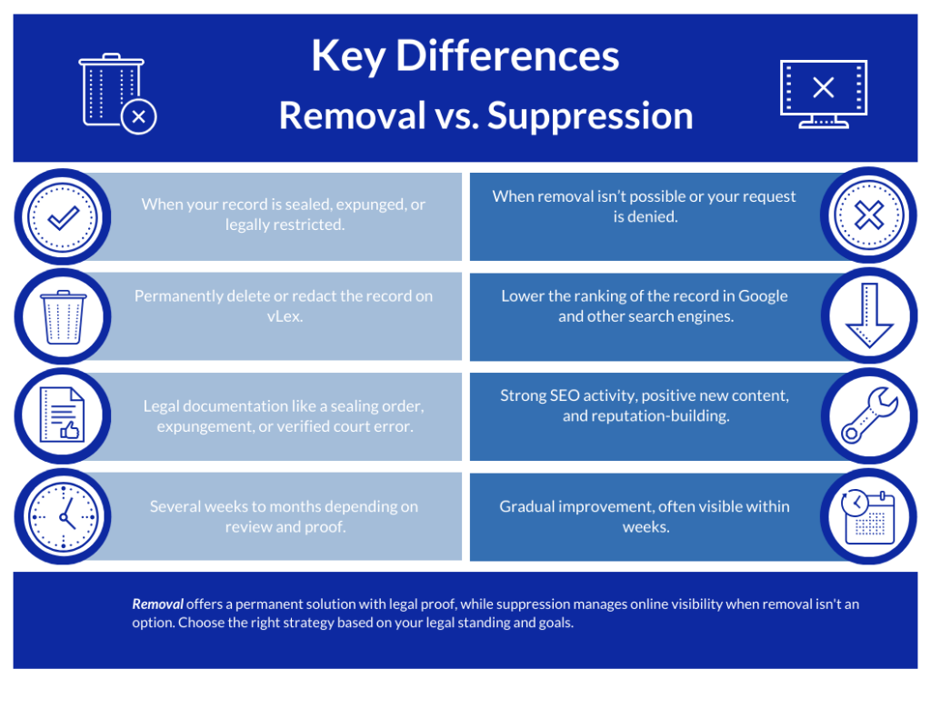 Removal vs Suppression Infographic vlex